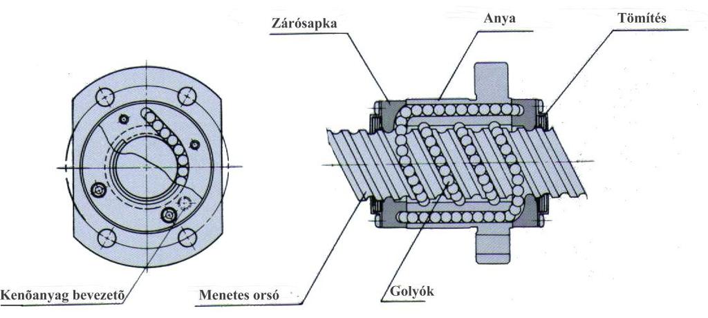 tangenciális és axiális mozgást is végeznek. Emiatt szükséges gondoskodni a golyók visszavezetéséről.