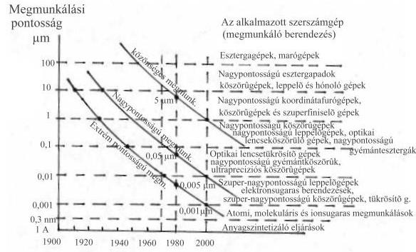 1 Bevezetés A világ gépiparában az utóbbi évtizedekben nagyfokú növekedés ment végbe. A korábban tömeggyártásra és bizonyos eljárásokra korlátozódó automatizálás átfogóvá vált.