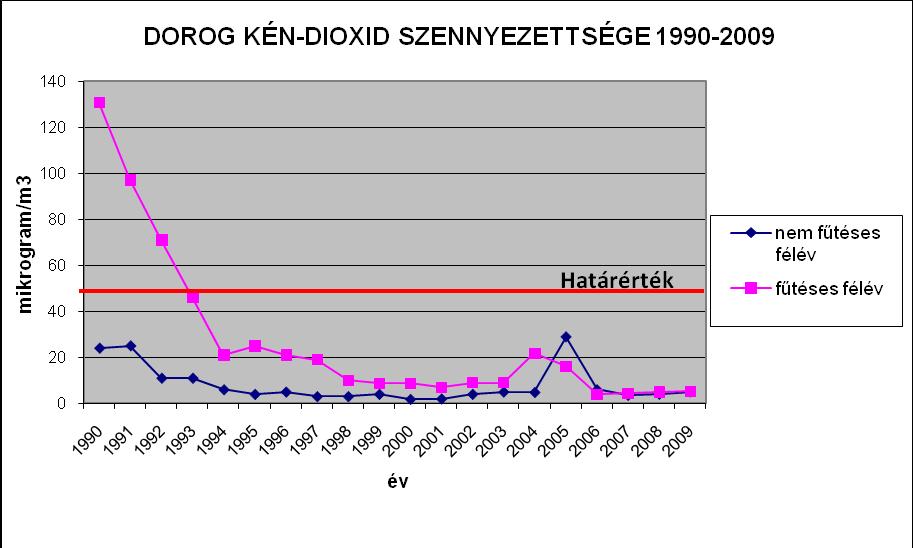 Immissziós helyzetkép Dorog levegőhigiénés helyzete a városban található levegőtisztaság-védelmi mérőműszerek által mért adatok alapján jellemezhető.