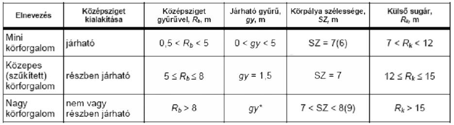 7.6.2. Körforgalmú csomópont típusok 7.6.2.1.