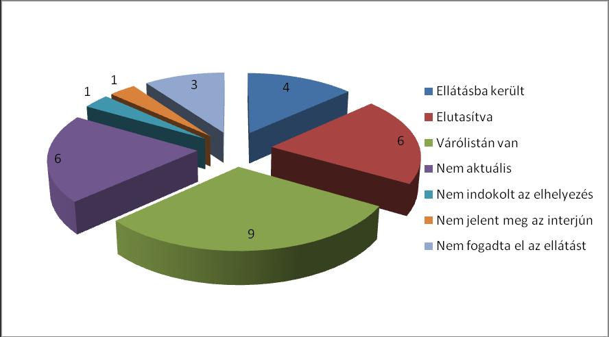 született tényleges felvételi kérelem, azaz a telefonos jelzést követően a kliens személyesen is befáradt valamelyik intézményükbe, s írásban kérelmezte az elhelyezést.