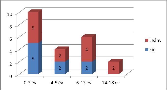 Család létszáma Teljes gondozási idő 2016-ra eső gondozási idő 4 fő 368 nap 145 nap 3 fő 485 nap 273 nap 4 fő 114 nap 114 nap 3 fő 14 nap 14 nap 3 fő 6 nap 6 nap 3 fő 3 nap 3 nap 4 fő 78 nap 78 nap A