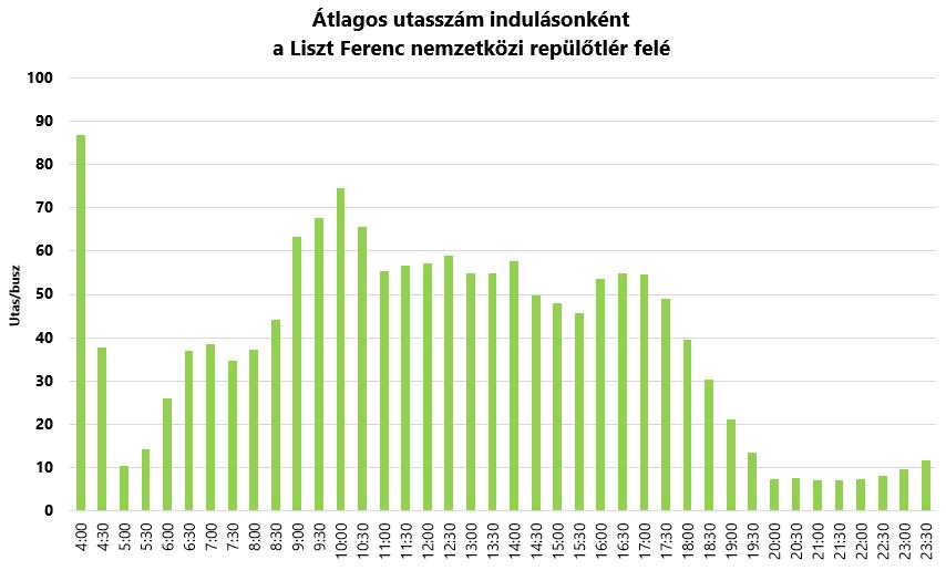 100E közvetlen repülőtéri járat utasforgalom a beindulást követően A