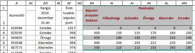 Készítsd el az adatok alapján az Előléptetések munkalapot, az előléptetések.jpg ábrának megfelelően! E. Az eddig felvett adatok alapján, a Képzés munkalapon, az alábbi képzés2.