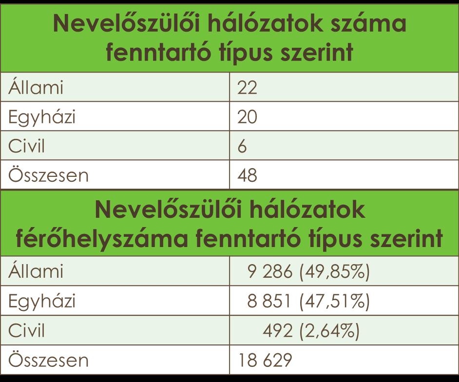 NEVELŐSZÜLŐI HÁLÓZATOK SZÁMA ÉS FÉRŐHELYEIK