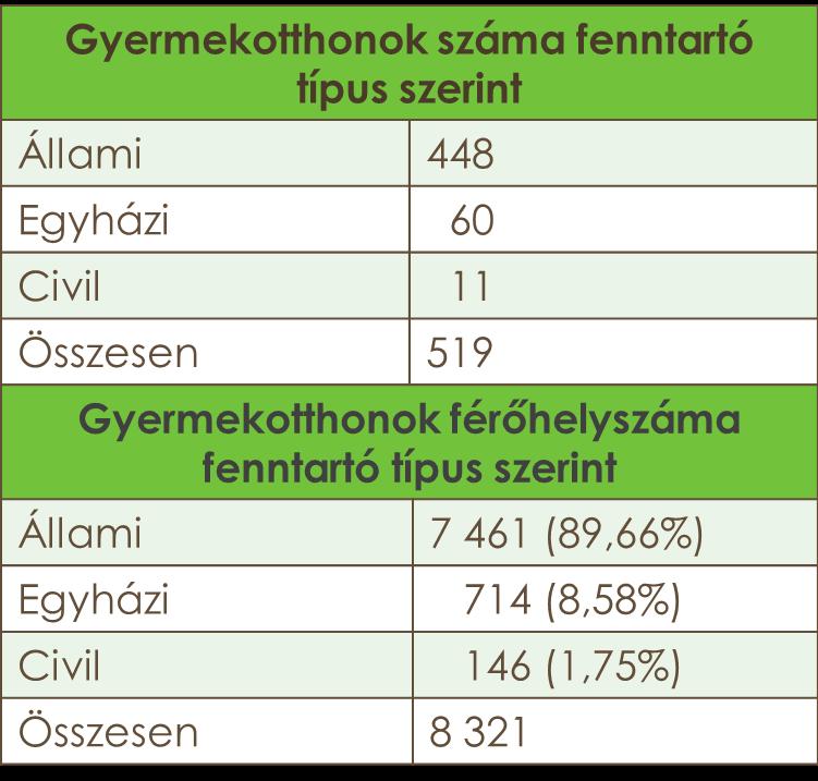 GYERMEKOTTHONOK SZÁMA ÉS FÉRŐHELYEIK SZÁMA