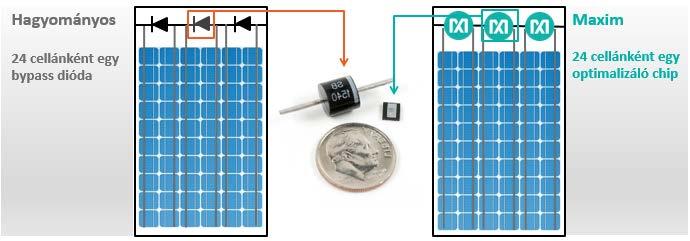 A Maxim optimalizálásról Az amerikai Maxim Integrated által optimalizált panelek a teljesítményoptimalizálás egy újabb, magasabb szintjét jelentik a smart napelemes rendszerek körében.