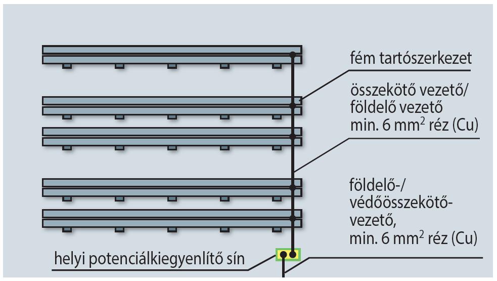 F.1.6.4. Építményre telepített napelemes rendszerek esetében a külső villámvédelmi intézkedések függvényében a földelési és potenciálkiegyenlítési intézkedéseket az F.1.6.4.1.- 1.6.4.3.