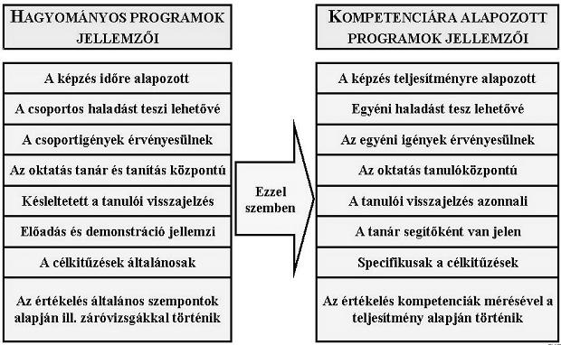 A kompetencia alapú oktatás bevezetése a sikeres munkaerőpiaci alkalmazkodáshoz szükséges, az egész életen át tartó tanulás megalapozását szolgáló képességek fejlesztése kompetencia alapú oktatás