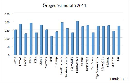 12. ábra: A Tápió-vidék településeinek népességszám adatai 2015. Koreloszlás A települések koreloszlás terén is több kategóriába sorolhatók.