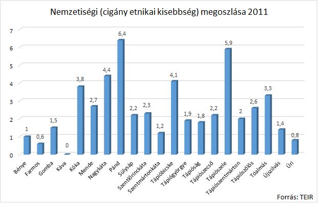 15. ábra - Ingázók aránya a foglalkoztatottak arányában Foglalkoztatottság 16.