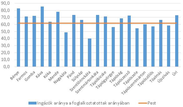 a 17-18. ábrák. 17. ábra az egy éven túl és az egy évnél kevesebb ideje nyilvántartott álláskeresők arányát mutatja.