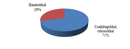 Az egészségturizmus fogyasztásszociológiai szempontú megközelítése 183 5. ábra: Kikkel látogatják a fürdőt?