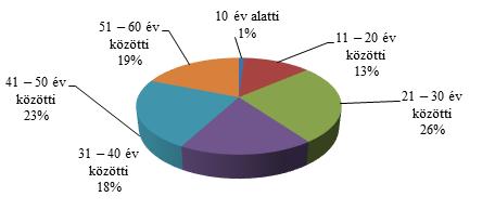 180 Kútvölgyi Viktória Eredmények A szociodemográfiai adatok vizsgálata Megállapítható, hogy a nemek tekintetében a hölgyek nagyobb részarányban képviselik a válaszadókat.