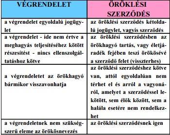 1.ábra: Az öröklési szerződés és a végrendelet összehasonlítása 23 2) A halál esetére szóló ajándékozás a szerződéses végintézkedés ritkábban alkalmazott formája.