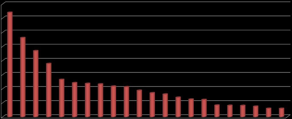 21,2 18,6 16,8 16,0 13,7 12,4 12,1 10,0 0,0 8,1 7,9 7,9 7,3