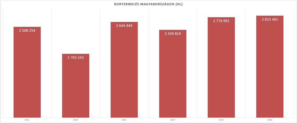 Átlag (5 év): 2,5 millió hl 2011 2012