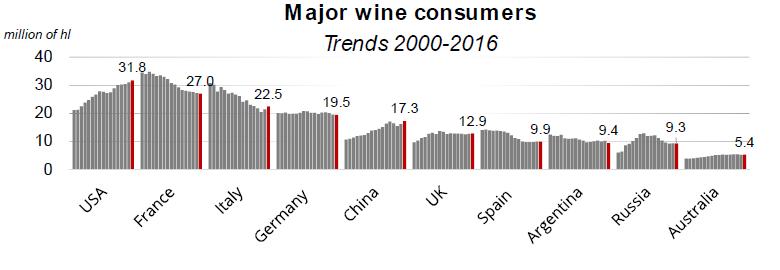 Legjelentősebb borfogyasztók Trendek 2000-2016 A legnagyobb borfogyasztó: USA