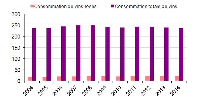 +200% Millió hl Rozéfogyasztás Összes borfogyasztás A