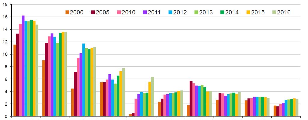 millió EUR millió hl Kína: jelentős borimport növekedés +15%/2015 DE UK USA FR CHIN CAN RUS NL BE JAP Az 5 legnagyobb importőr piaci