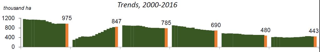 1 000 ha Trendek 2000-2016 ES CHIN FR IT TURK USA Szignifikáns növekedés: Kína, India, Chile, Új-Zéland Csökkenés: