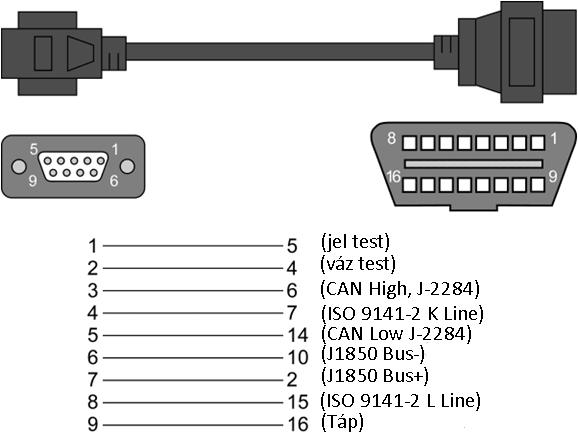 - 38-14. ábra: OBD CARB-ISO csatlakozó érintkező kiosztása A diagnosztikai csatlakozó geometriai méreteit és lábkiosztását a SAE J1962JUN92 ajánlás írja le.