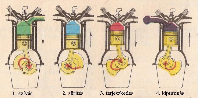 - 8-1867-ban Nicolaus August Otto kölni kereskedő találta fel, amikor is gázgépekkel kísérletezett. Nem sokkal ezután, 1873-ban bemutatják az első négyütemű gázgépet, amit Reitmann épített meg.