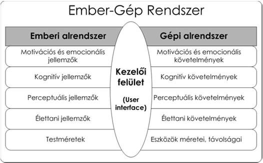 Akadályozottság és részvétel Testi funkciók szervezet rendszereinek élettani funkciói (pszichés is) Test struktúrái végtagok, szervek Tevékenység feladat vagy cselekvés végrehajtása Részvétel