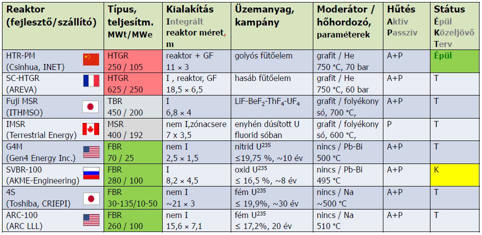 ábra: Fontosabb SMR projektek (Magas hőmérsékletű és gyorsreaktorok HTGR, FBR) Jelenleg épül az