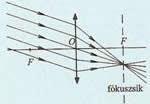 Gyűjtőlencse Az optikai tengellyel párhuzamosan érkező fénysugarakat a gyűjtőlencse másik oldalán egy pontban gyűjti össze: Fókuszpont Minden lencsének két fókuszpontja van, amelyek a lencse két