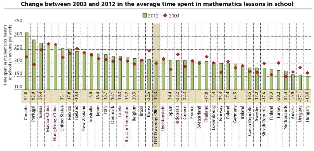 A matematikaórán töltött idő