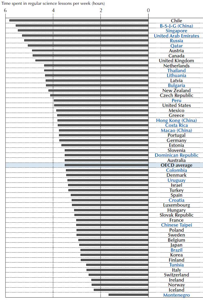 A természet- tudomány- órákon töltött idő (hetenként, órában, PISA 2015) Az OECD szintjén