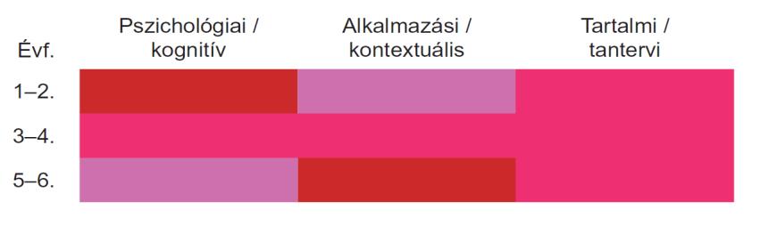 A tudás három dimenziója: