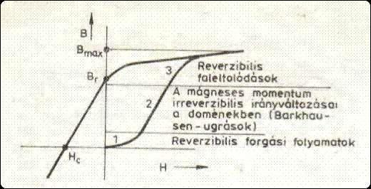 1. első szakasza (1) az, amelyben a doménfalak eltolódásának hatására megszűnik az az állapot, amelyben az egész anyagdarab mágneses momentuma nulla volt. Ez a folyamat reverzibilisnek tekinthető.