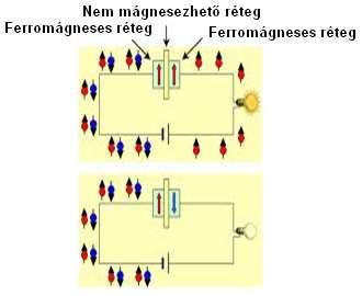 Összességében az ellenállás viszonylag kicsi, mert az elektronok fele könnyen mozog.