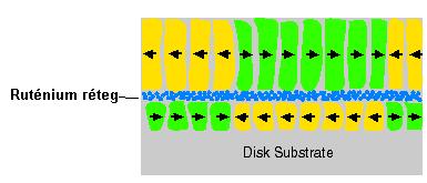 Létezik még CMR (Colossal MagnetoResistance, 1994) Kolosszális Mágneses Ellenállás, ami még nagyobb ellenállás-változást mutat, mint a GMR.