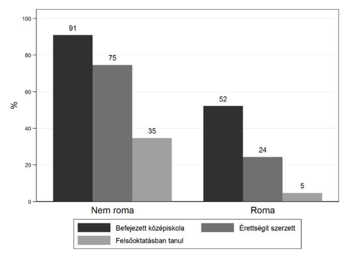 4. ábra 20/21 éves roma és nem roma fiatalok iskolai sikerességi mutatói, % (a)