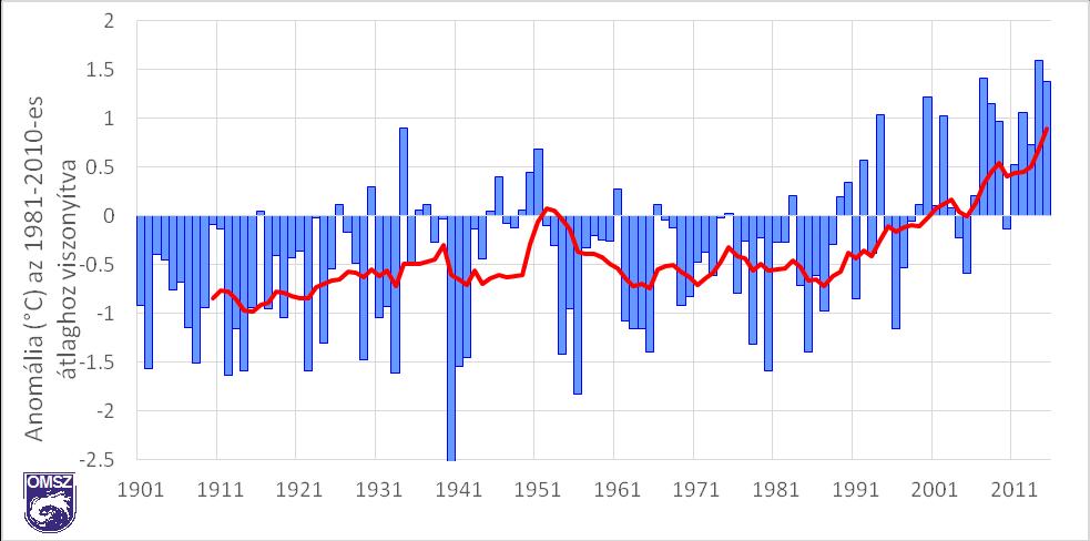 Következmények: éves átlaghőmérséklet emelkedés hazánkban 1901-től 2015-ig Az éves országos átlaghőmérséklet alakulása