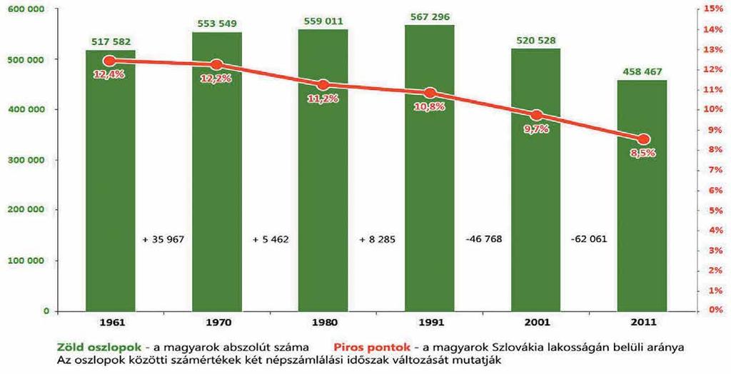 Húsz év alatt 110 ezerrel csökkent a számunk. Míg 1961-ben a magyarok Szlovákia lakosságának 12,4 százalékát tették ki, addig mára ez 8,5 százalékra csökkent.