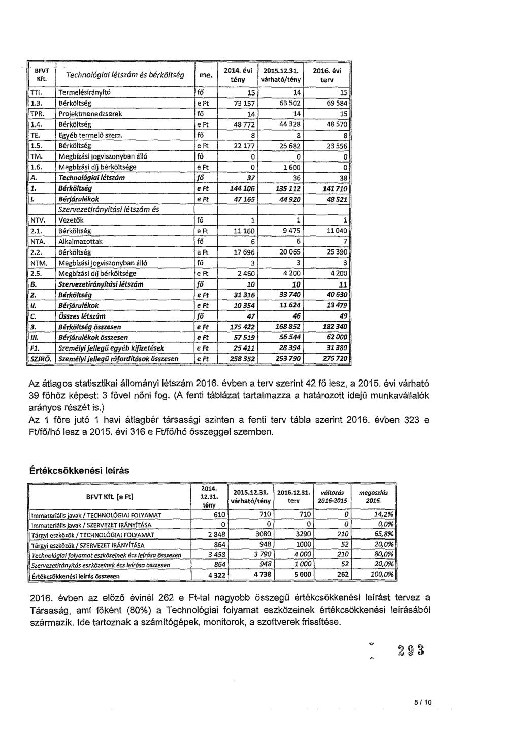 BFVT Kft. Technológiai létszám és bérköltség. me. 2014. évi 2015.12.31. 2016. évi tény várható/tény terv TTI. Termelésirányftó fő 15 14 15 1.3. Bérköltség eft 73157 63 502 69 584 TPR.