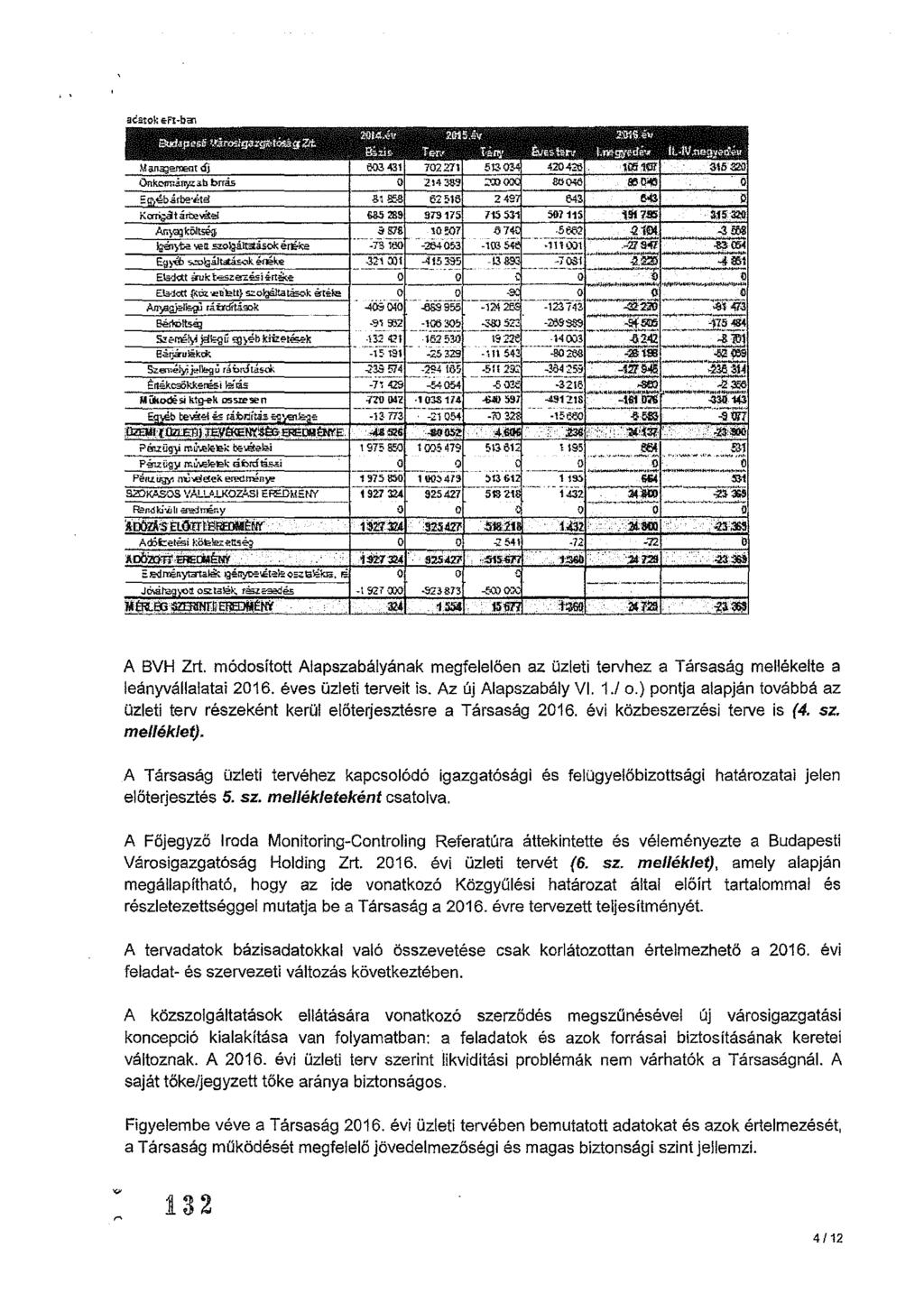 0 0.1!ió4. ~~.. t'3l!q A BVH Zrt. módosított Alapszabályának megfelelően az üzleti tervhez a Társaság mellékelte a leányvállalatai 2016. éves üzleti terveit is. Az új Alapszabály VI. 1./ o.