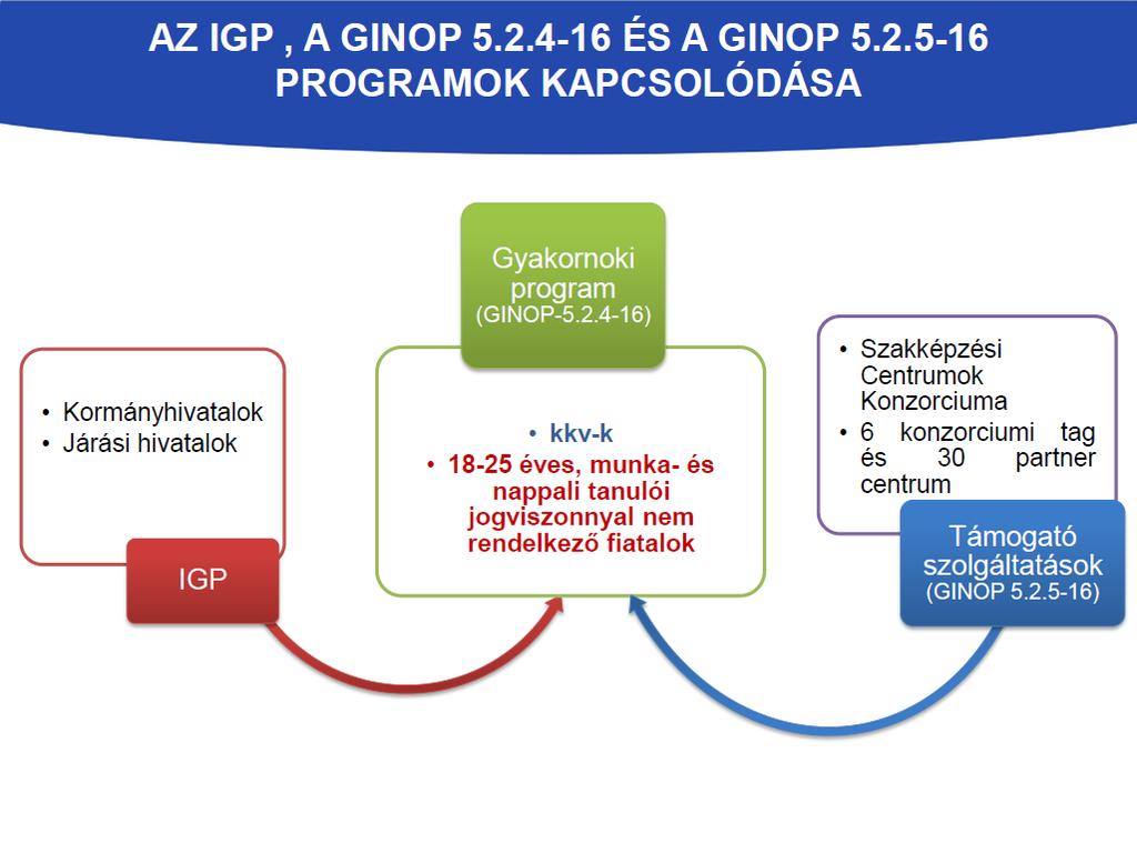 AZ IGR, A GINOP 5.2.