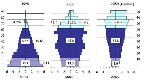 A népesség elöregedése