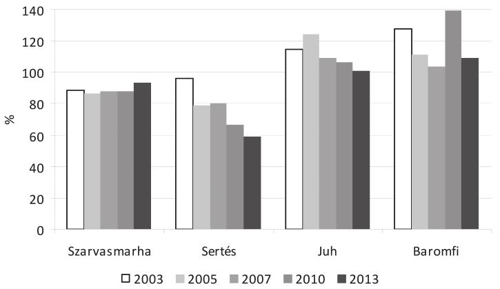 Valkó: A gazdaságszerkezet változása 2000 és 2013 között 215 4.