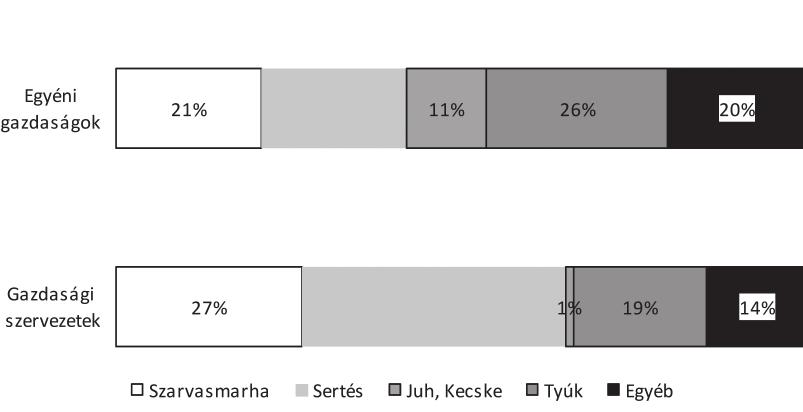 216 GAZDÁLKODÁS 58. ÉVFOLYAM 3. SZÁM, 2014 6. ábra Az állatállomány megoszlása gazdálkodási formák szerint, 2013 (állategység alapján) 21% 38% A mez gazdaság teljes bruttó kibocsátásának megoszlása 7.