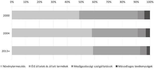 ÁLLATÁLLOMÁNY 2013-ban 312 ezer egyéni gazdaság és mintegy 2200 gazdasági szervezet foglalkozott állattartással.