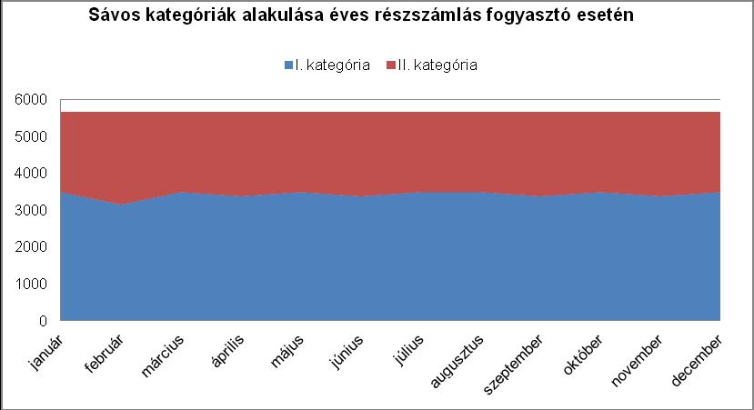 3. sz. melléklet A megosztás az alábbi képlet alapján történik 41 040 x A = kedvezményes, I-es árkategória 365 ahol: A az adott szolgáltatási időszak napjainak száma (pl. 28, 30, 31) a/1.