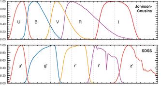 sem. Így nem eresztenek át ugyanazon a hullámhosszon. A SDSS ugriz szűrőrendszer 5 szűrőből áll az U-ból, G-ből, R-ből, I-ből és a Z-ből.