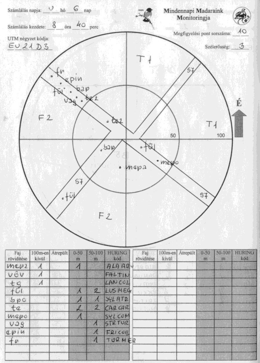 Standard felmérési módszer 5 perces számlálás minden kisorsolt kvadrát 15 pontján két alkalommal a fészkelési időszakban (nemzetközi standard): Első felmérés április 15. és május 10.