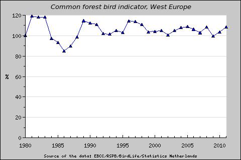 2011 2012 2013 Év Európai biodiverzitás indikátorok a gyakori madarak alapján RSPB/EBCC/BirdLife/Statistics